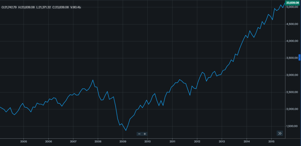 NASDAQ 2005 to 2006 chart. Source: Yahoo Finance