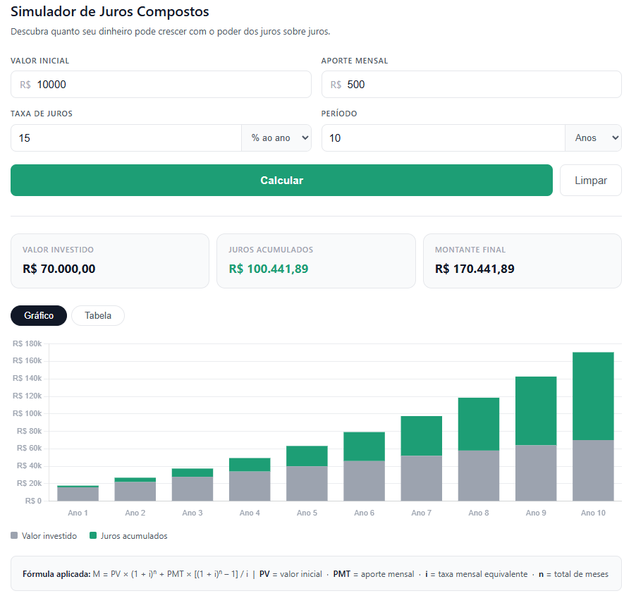 Calculadora de Juros Compostos, Simulador de Juros Compostos.
Descubra quanto seu dinheiro pode crescer com o poder dos juros sobre juros. Calcular valor investido versus Juros acumulados.
M = PV × (1 + i)ⁿ + PMT × [(1 + i)ⁿ – 1] / i
